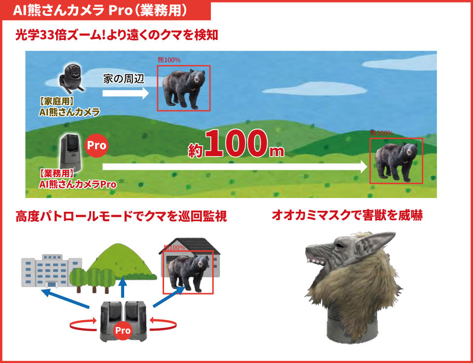 業務用AI熊さんカメラProの機能。1.光学33倍ズームで約100メートル先の熊を検知。2.高度パトロールモードで熊を巡回監視。3.狼マスクで害獣を威嚇。